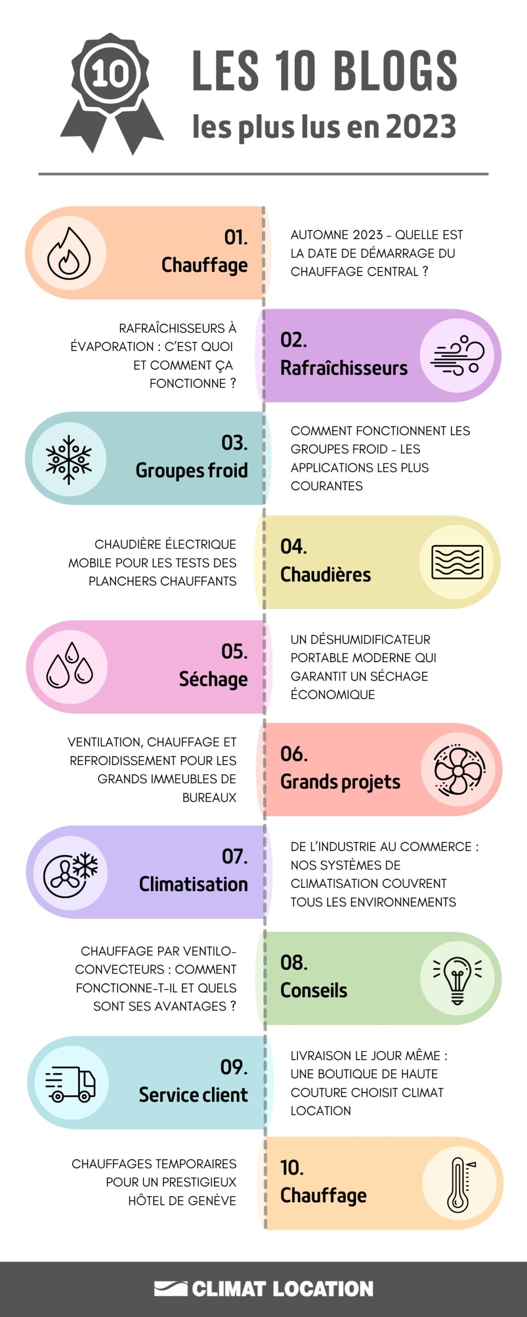 Chauffage, chaudières, climatisation, et plus encore… les blogs les plus lus de 2023 !